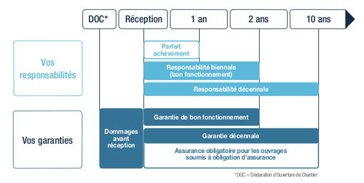 obtenez une assurance décennale pour vos travaux de rénovation. protégez votre responsabilité en cas de dommages, et rassurez vos clients grâce à une couverture conforme à la législation. devis rapide en ligne.