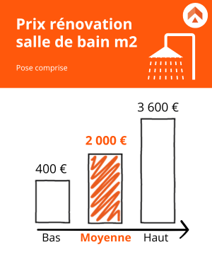 découvrez le coût moyen au m2 pour rénover votre logement, avec des conseils pratiques et des estimations de prix actualisées pour tous types de travaux de rénovation.