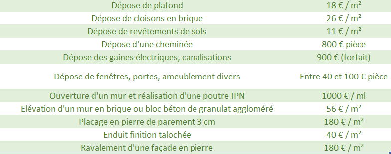 découvrez le coût moyen de rénovation au mètre carré, les principaux facteurs qui influencent le prix et des conseils pour estimer votre budget travaux.