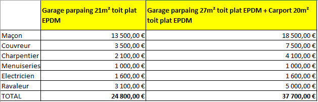 découvrez tout ce qu’il faut savoir sur les coûts d’un garage : prix de construction, frais d’entretien, économies possibles et conseils pour bien budgétiser votre projet.