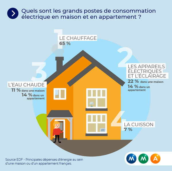 découvrez tout ce qu'il faut savoir sur l'électricité en appartement : conseils d'installation, sécurité, dépannage et astuces pour optimiser votre consommation. guide complet pour un logement sûr et efficace !