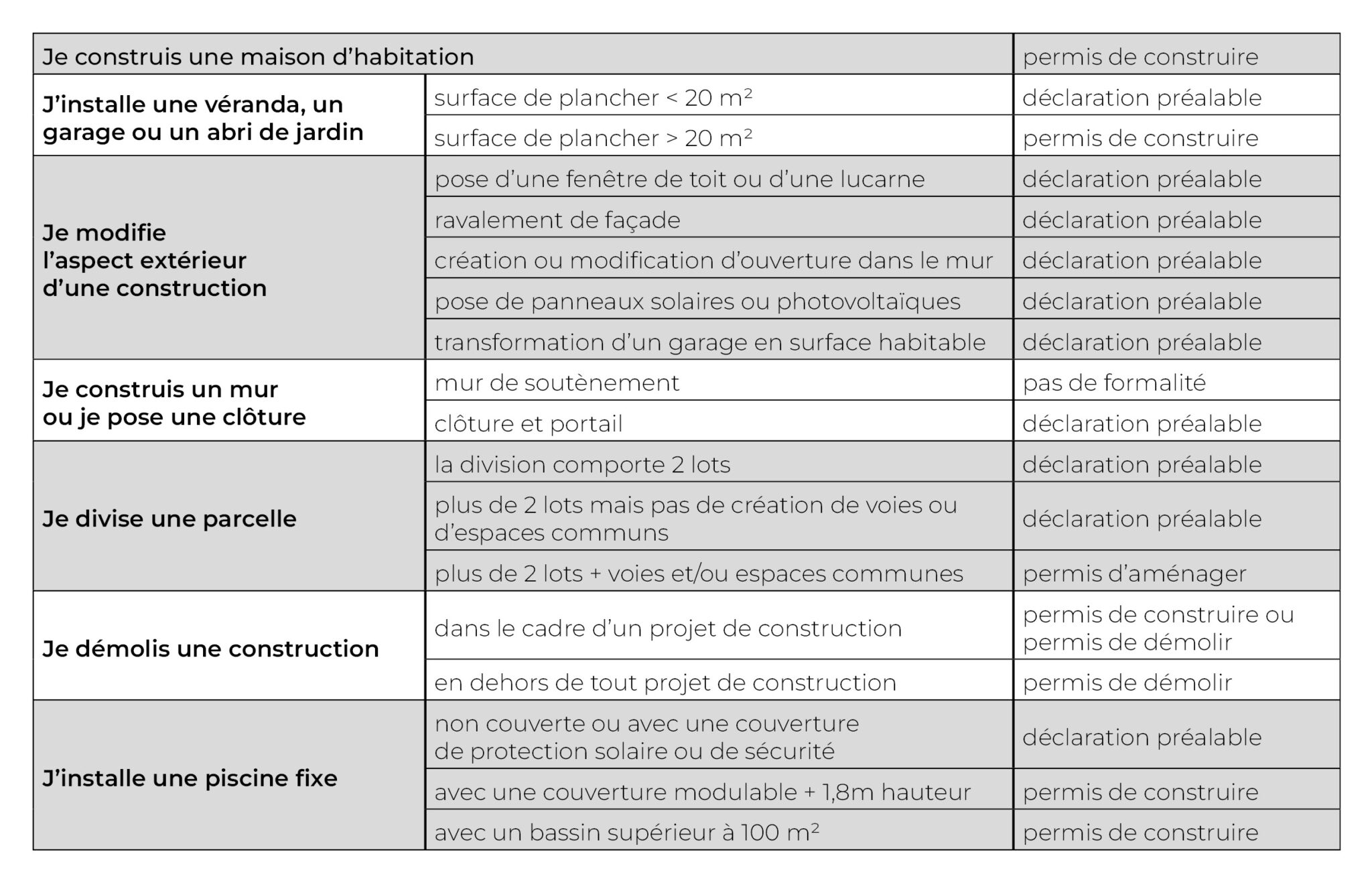 découvrez les différences essentielles entre permis et déclaration, leurs usages et démarches administratives pour vos projets en france. comparez les obligations et choisissez la bonne procédure.