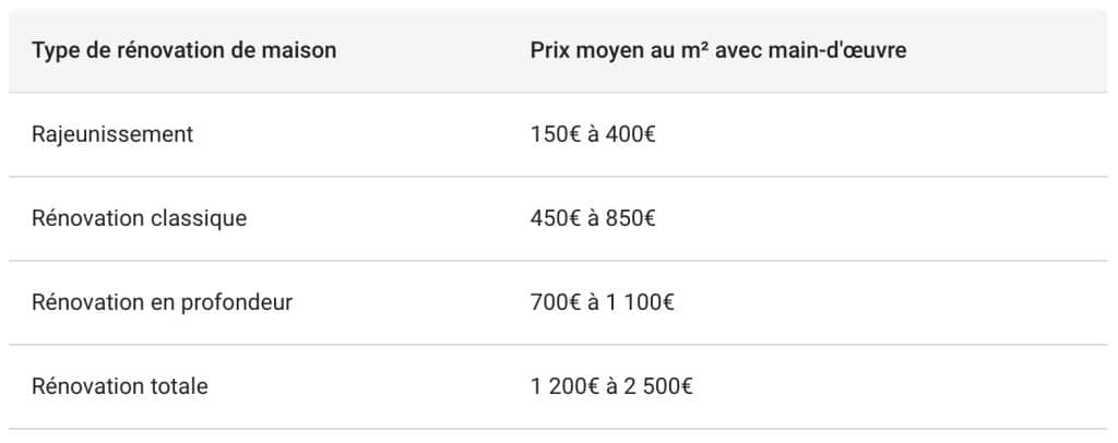 découvrez le prix au mètre carré pour la rénovation de votre logement : estimations, facteurs influençant le coût et conseils pour maîtriser votre budget rénovation.