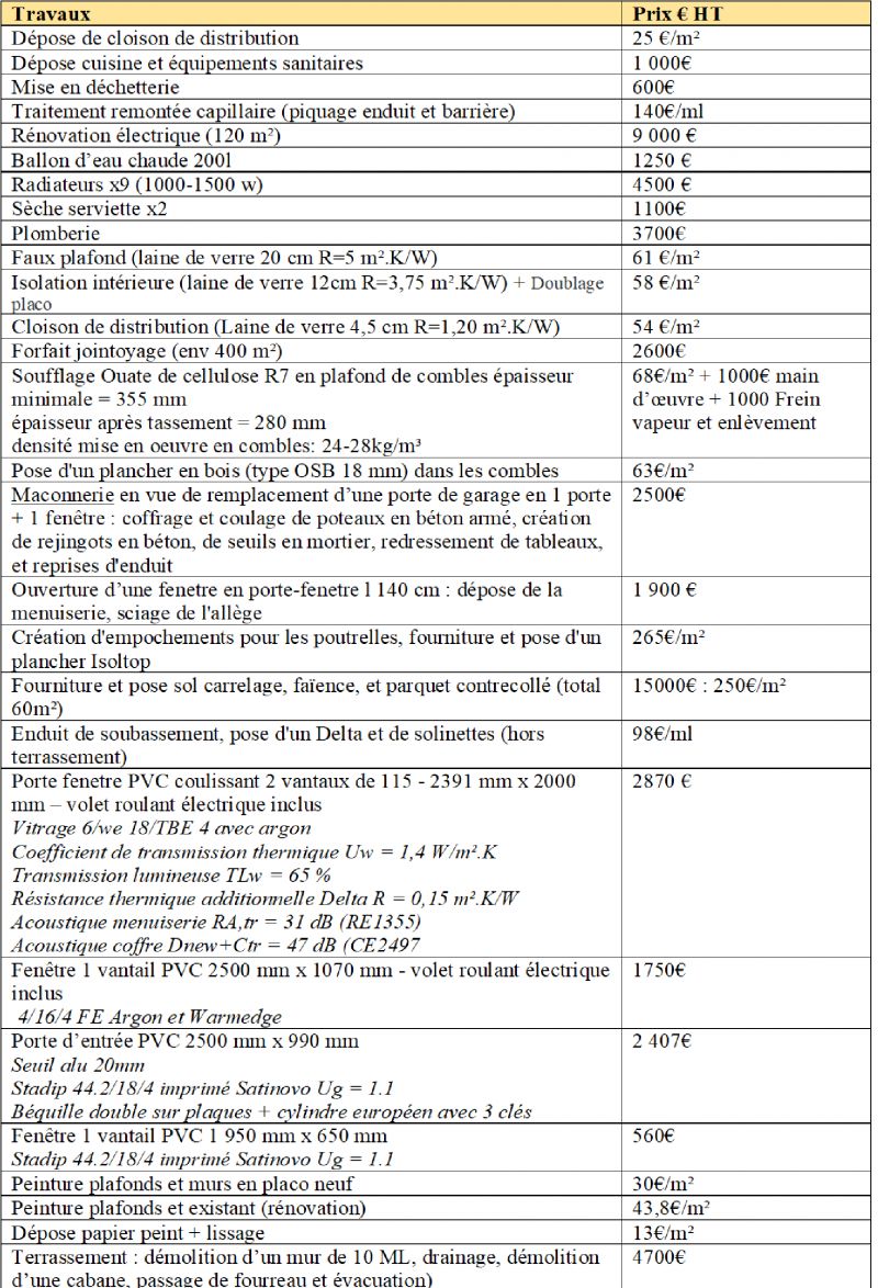 découvrez le prix moyen au m² pour la rénovation de votre logement, conseils, estimations tarifaires et facteurs qui influencent le coût des travaux en 2024.