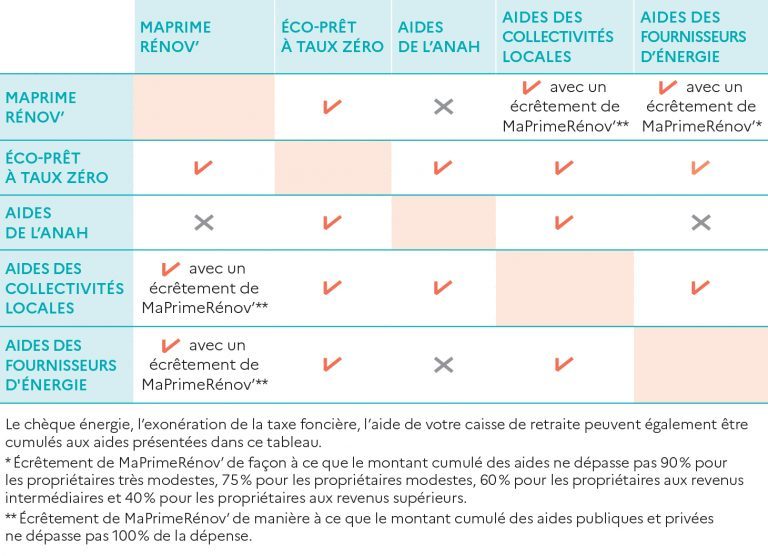 découvrez comment réussir votre rénovation énergétique grâce à des conseils pratiques et toutes les informations sur les aides financières disponibles pour optimiser votre budget et améliorer votre habitat.