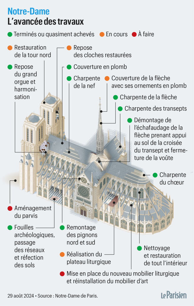 découvrez les dernières avancées sur la restauration de notre-dame, les techniques utilisées, les défis rencontrés et l'importance de ce chantier pour le patrimoine mondial.