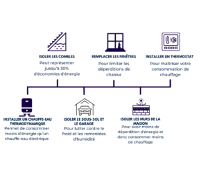découvrez comment les rénovations énergétiques peuvent améliorer votre dpe, réduire vos factures et valoriser votre bien immobilier. conseils, méthodes et financements disponibles.
